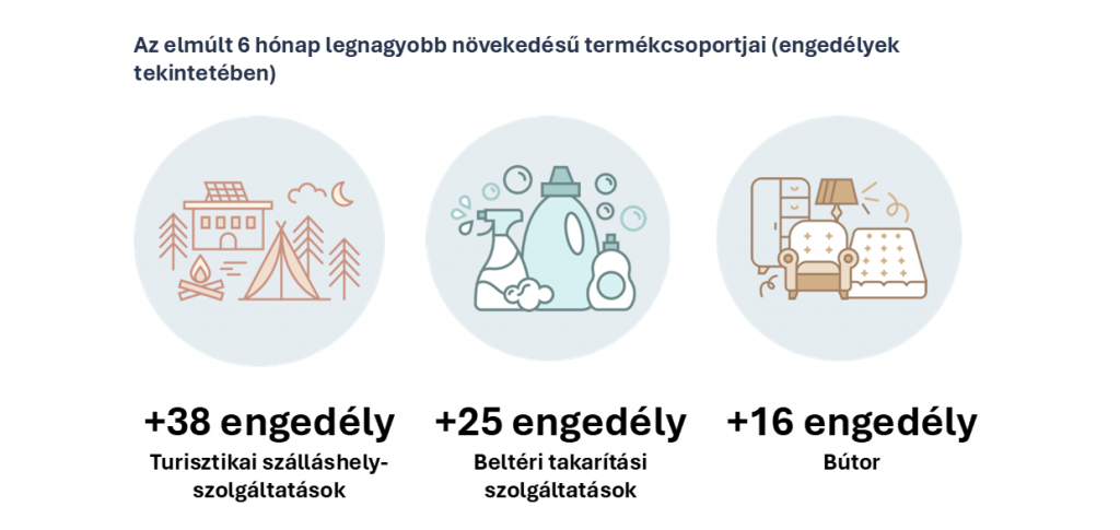 Az elmúlt 6 hónak legnagyobb növekedésű termékcsoportjai - EU ökocímke, 2025 március