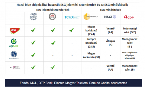 ESG jelentéssel rendelkező cégek